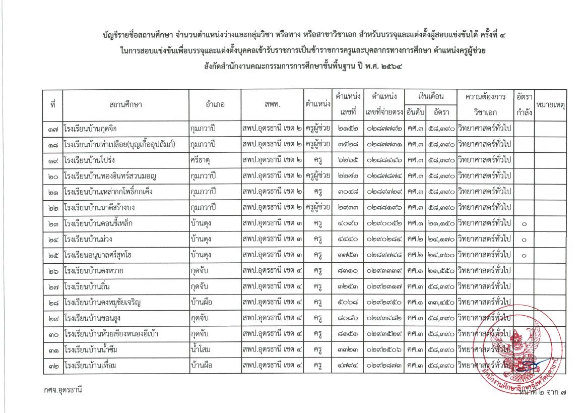 หนังสือเรียกบรรจุผู้สอบแข่งขันได้ ตำแหน่งครูผู้ช่วย ตามประกาศ กศจ อุดรธานี ครั้งที่ 4 03 กศจ.อุดรธานี เรียกบรรจุครูผู้ช่วยรอบ4 จำนวน 106 อัตรา รายงานตัว 1 ธันวาคม 2565