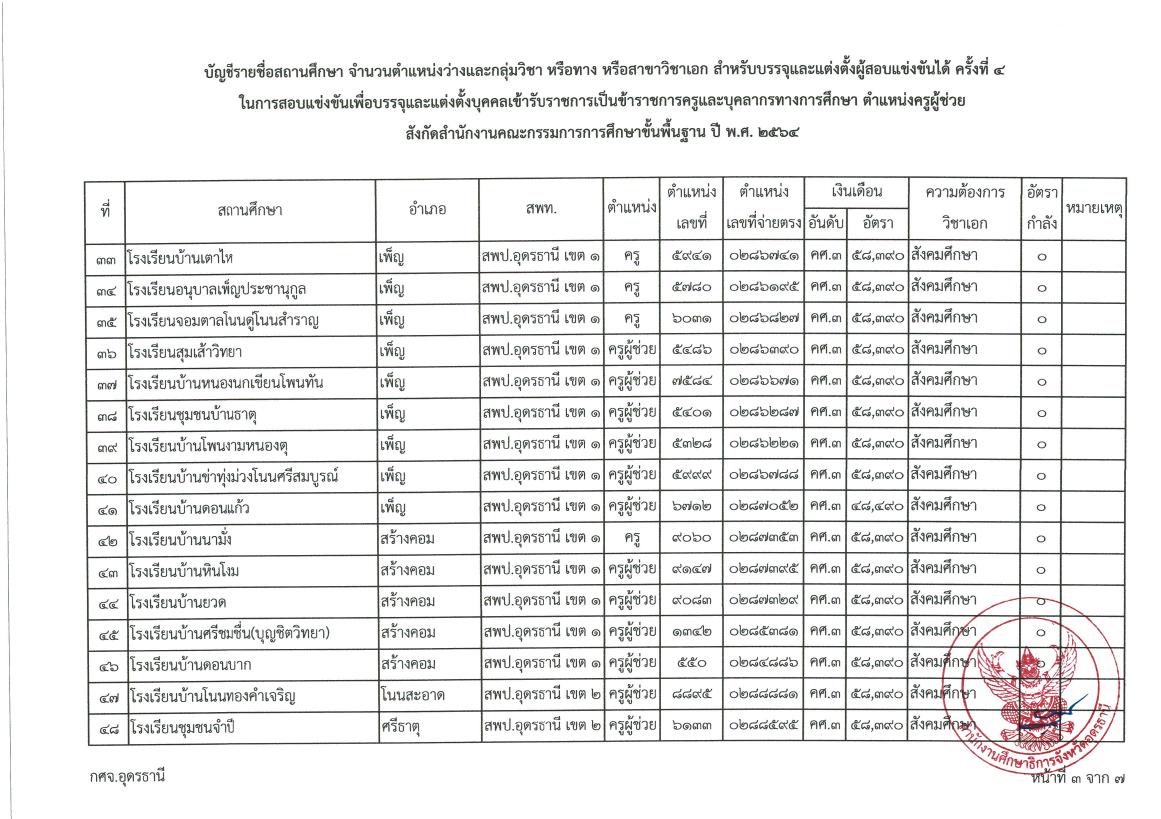 หนังสือเรียกบรรจุผู้สอบแข่งขันได้ ตำแหน่งครูผู้ช่วย ตามประกาศ กศจ อุดรธานี ครั้งที่ 4 04 กศจ.อุดรธานี เรียกบรรจุครูผู้ช่วยรอบ4 จำนวน 106 อัตรา รายงานตัว 1 ธันวาคม 2565