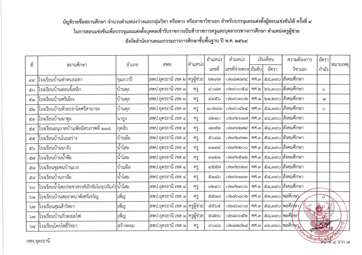 หนังสือเรียกบรรจุผู้สอบแข่งขันได้ ตำแหน่งครูผู้ช่วย ตามประกาศ กศจ อุดรธานี ครั้งที่ 4 05 กศจ.อุดรธานี เรียกบรรจุครูผู้ช่วยรอบ4 จำนวน 106 อัตรา รายงานตัว 1 ธันวาคม 2565