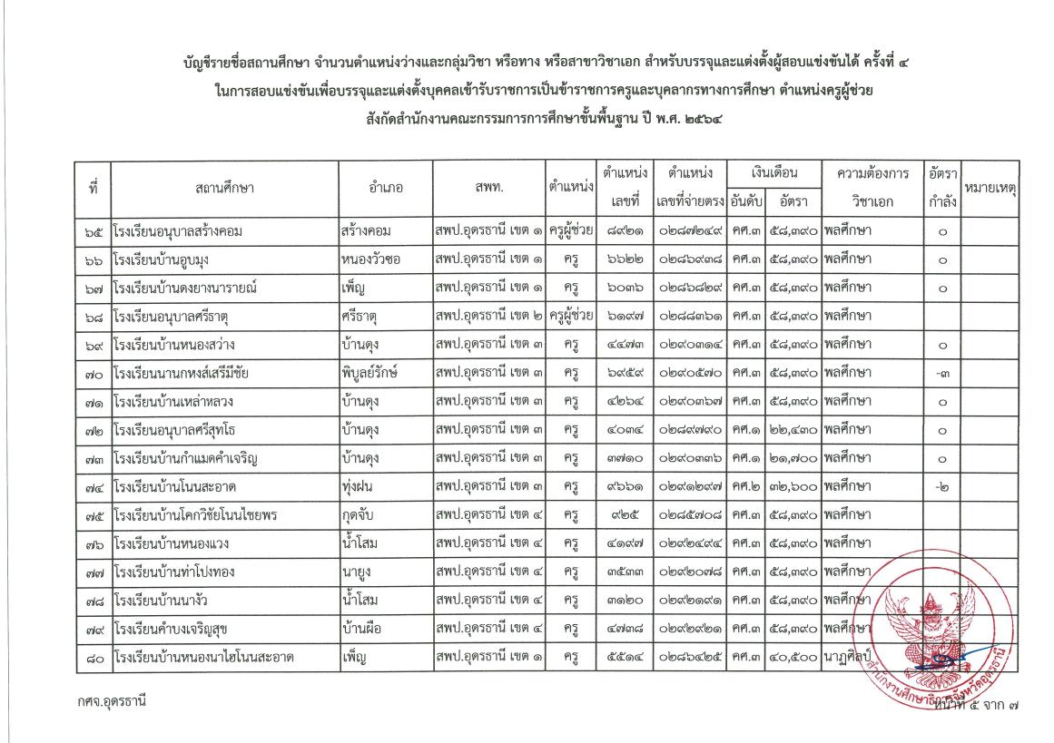 หนังสือเรียกบรรจุผู้สอบแข่งขันได้ ตำแหน่งครูผู้ช่วย ตามประกาศ กศจ อุดรธานี ครั้งที่ 4 06 กศจ.อุดรธานี เรียกบรรจุครูผู้ช่วยรอบ4 จำนวน 106 อัตรา รายงานตัว 1 ธันวาคม 2565