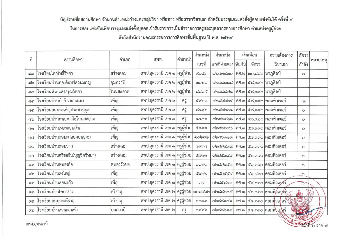 หนังสือเรียกบรรจุผู้สอบแข่งขันได้ ตำแหน่งครูผู้ช่วย ตามประกาศ กศจ อุดรธานี ครั้งที่ 4 07 กศจ.อุดรธานี เรียกบรรจุครูผู้ช่วยรอบ4 จำนวน 106 อัตรา รายงานตัว 1 ธันวาคม 2565