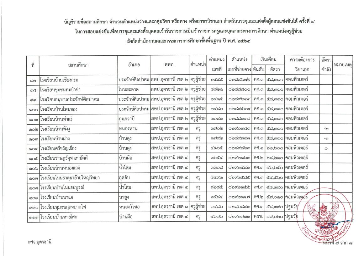 หนังสือเรียกบรรจุผู้สอบแข่งขันได้ ตำแหน่งครูผู้ช่วย ตามประกาศ กศจ อุดรธานี ครั้งที่ 4 08 กศจ.อุดรธานี เรียกบรรจุครูผู้ช่วยรอบ4 จำนวน 106 อัตรา รายงานตัว 1 ธันวาคม 2565