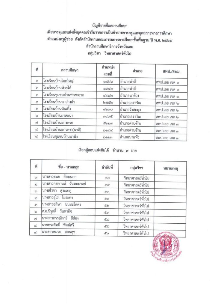 1669775761 02 กศจ.เลย เรียกบรรจุครูผู้ช่วยรอบ8 จำนวน 33 อัตรา รายงานตัววันที่ 19 ธันวาคม 2565