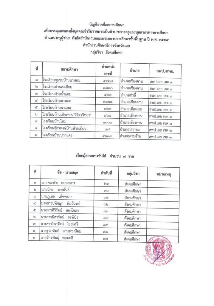 1669775761 03 กศจ.เลย เรียกบรรจุครูผู้ช่วยรอบ8 จำนวน 33 อัตรา รายงานตัววันที่ 19 ธันวาคม 2565