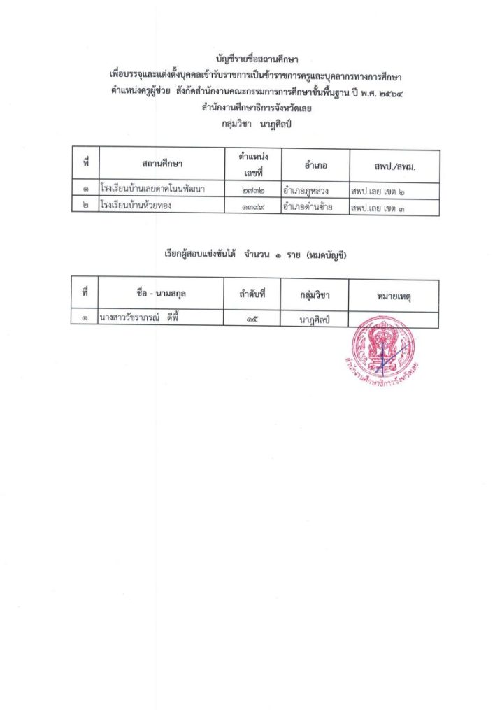 1669775761 04 กศจ.เลย เรียกบรรจุครูผู้ช่วยรอบ8 จำนวน 33 อัตรา รายงานตัววันที่ 19 ธันวาคม 2565