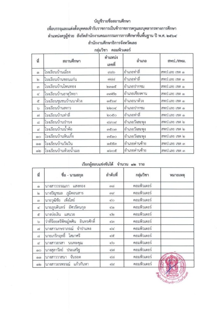 1669775761 06 กศจ.เลย เรียกบรรจุครูผู้ช่วยรอบ8 จำนวน 33 อัตรา รายงานตัววันที่ 19 ธันวาคม 2565