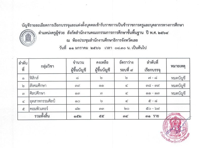 1672130094 02 กศจ.เลย เรียกบรรจุครูผู้ช่วยรอบ9 จำนวน 31 อัตรา รายงานตัว 11 มกราคม 2566