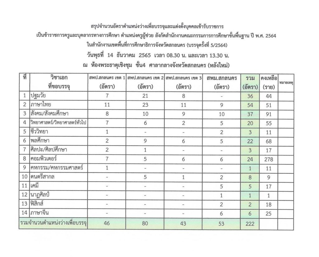 กศจ.สกลนคร เรียกบรรจุครูผู้ช่วย 222 อัตรา โดยให้มารายงานตัวเพื่อบรรจุและแต่งตั้งเข้ารับราชการ ตำแหน่งครูผู้ช่วย ในวันที่ 14 เดือนธันวาคม 2565