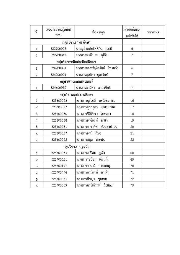 320339853 1780726565654158 4866194210899762305 n กศจ.ปัตตานี เรียกบรรจุครูผู้ช่วย จำนวน 40 อัตรา รายงานตัววันที่ 27 ธันวาคม 2565