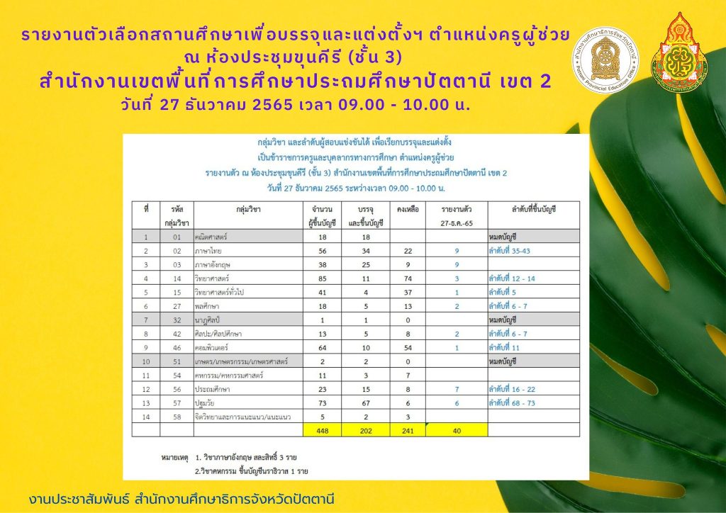 กศจ.ปัตตานี เรียกบรรจุครูผู้ช่วย จำนวน 202 อัตรา รายงานตัววันที่ 27 ธันวาคม 2565