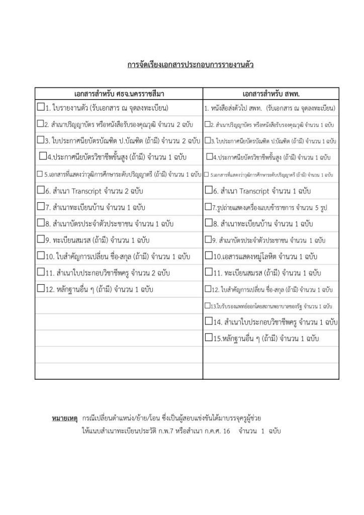 651215 04 กศจ.นครราชสีมา เรียกบรรจุครูผู้ช่วยรอบ5 จำนวน 362 อัตรา รายงานตัววันที่ 23 ธันวาคม 2565