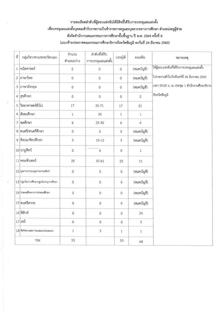 กศจ.ชัยภูมิ เรียกบรรจุครูผู้ช่วยรอบ8 จำนวน 53 อัตรา