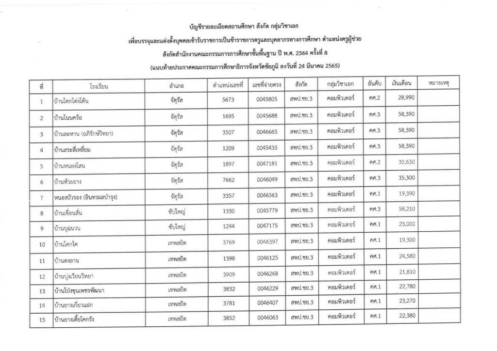 นส.เรียกตัวบรรจุฯ ตน.ครูผู้ช่วย สังกัด สพฐ. 03 กศจ.ชัยภูมิ เรียกบรรจุครูผู้ช่วยรอบ8 จำนวน 53 อัตรา รายงานตัววันที่ 26 ธันวาคม 2565