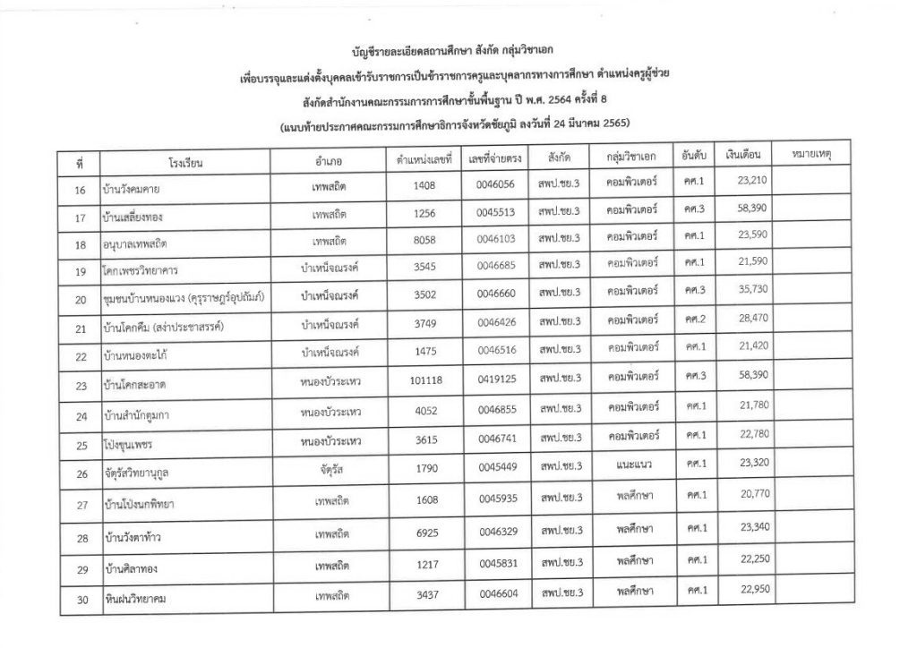 นส.เรียกตัวบรรจุฯ ตน.ครูผู้ช่วย สังกัด สพฐ. 04 กศจ.ชัยภูมิ เรียกบรรจุครูผู้ช่วยรอบ8 จำนวน 53 อัตรา รายงานตัววันที่ 26 ธันวาคม 2565