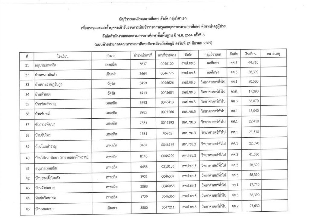 นส.เรียกตัวบรรจุฯ ตน.ครูผู้ช่วย สังกัด สพฐ. 05 กศจ.ชัยภูมิ เรียกบรรจุครูผู้ช่วยรอบ8 จำนวน 53 อัตรา รายงานตัววันที่ 26 ธันวาคม 2565