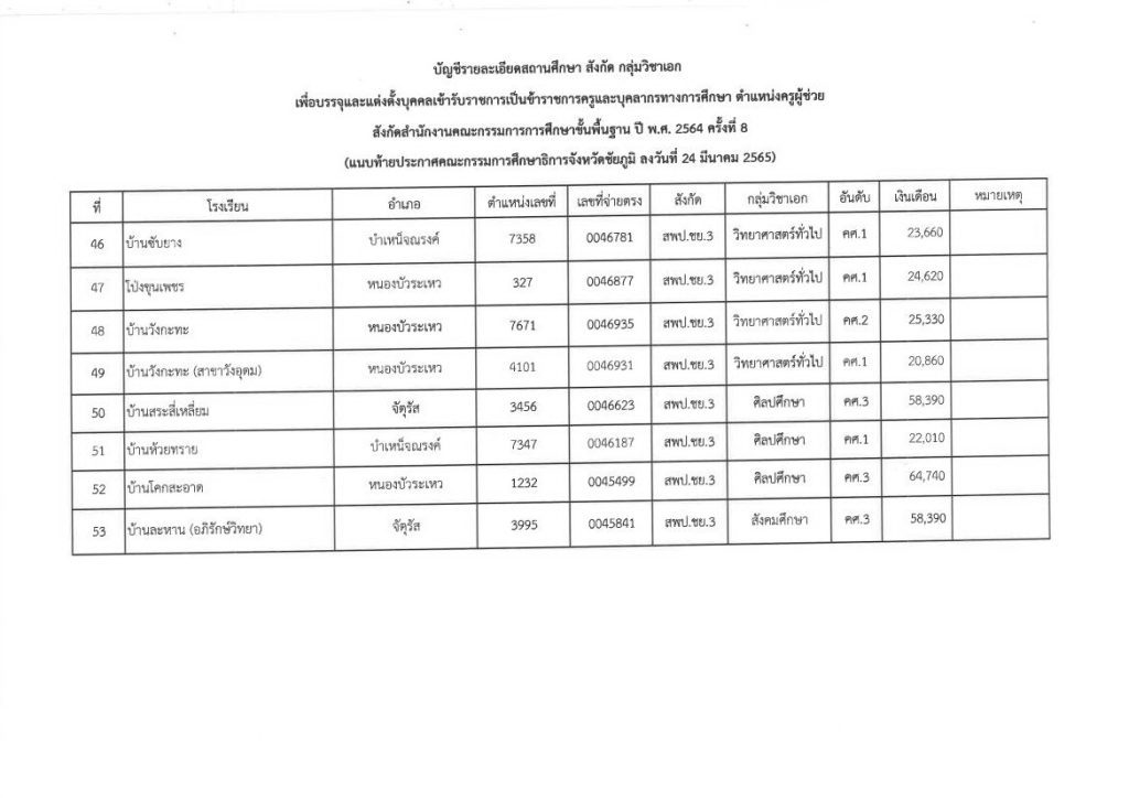 นส.เรียกตัวบรรจุฯ ตน.ครูผู้ช่วย สังกัด สพฐ. 06 กศจ.ชัยภูมิ เรียกบรรจุครูผู้ช่วยรอบ8 จำนวน 53 อัตรา รายงานตัววันที่ 26 ธันวาคม 2565