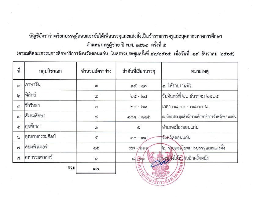 กศจ.ขอนแก่น เรียกบรรจุครูผู้ช่วยรอบ5 จำนวน 40 อัตรา