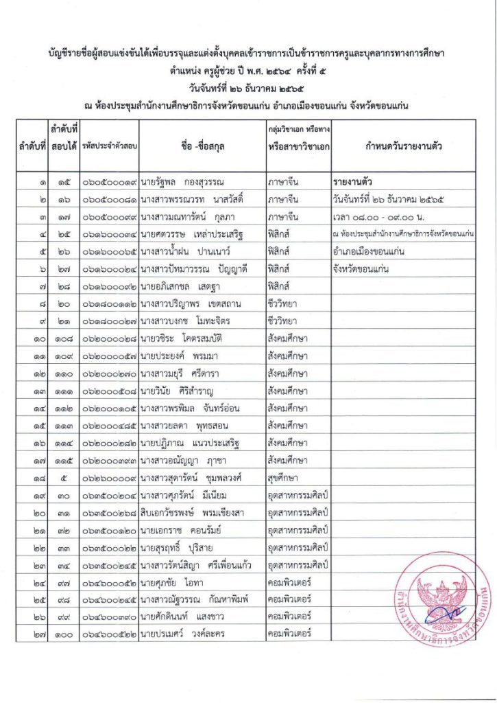 บัญชีอัตราว่างเรียกผู้บรรจุครูผู้ช่วย 0002 04 กศจ.ขอนแก่น เรียกบรรจุครูผู้ช่วยรอบ5 จำนวน 40 อัตรา รายงานตัววันที่ 26 ธันวาคม 2565