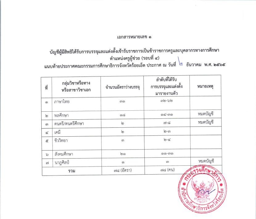 ประกาศให้ผู้สอบแข่งขันได้ไปรายงานตัวเพื 02 กศจ.ร้อยเอ็ด เรียกบรรจุครูผู้ช่วย 78 อัตรา รายงานตัววันที่ 14 ธันวาคม 2565