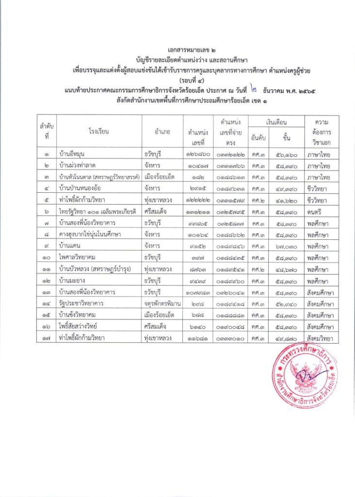 ประกาศให้ผู้สอบแข่งขันได้ไปรายงานตัวเพื 03 กศจ.ร้อยเอ็ด เรียกบรรจุครูผู้ช่วย 78 อัตรา รายงานตัววันที่ 14 ธันวาคม 2565