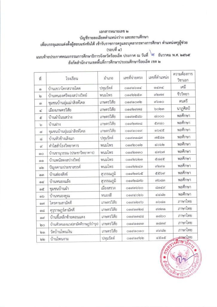 ประกาศให้ผู้สอบแข่งขันได้ไปรายงานตัวเพื 04 กศจ.ร้อยเอ็ด เรียกบรรจุครูผู้ช่วย 78 อัตรา รายงานตัววันที่ 14 ธันวาคม 2565