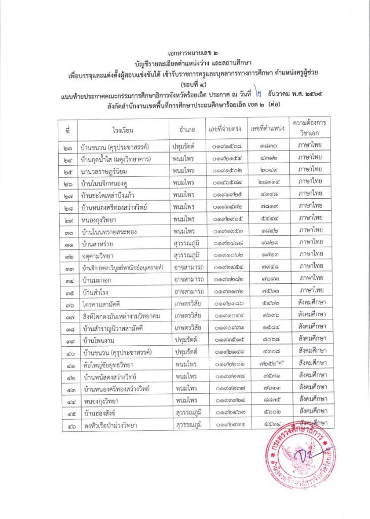 ประกาศให้ผู้สอบแข่งขันได้ไปรายงานตัวเพื 05 กศจ.ร้อยเอ็ด เรียกบรรจุครูผู้ช่วย 78 อัตรา รายงานตัววันที่ 14 ธันวาคม 2565