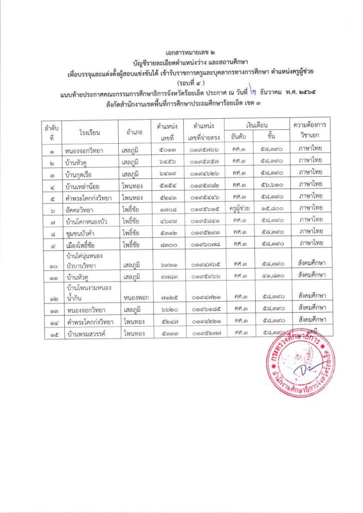 ประกาศให้ผู้สอบแข่งขันได้ไปรายงานตัวเพื 06 กศจ.ร้อยเอ็ด เรียกบรรจุครูผู้ช่วย 78 อัตรา รายงานตัววันที่ 14 ธันวาคม 2565