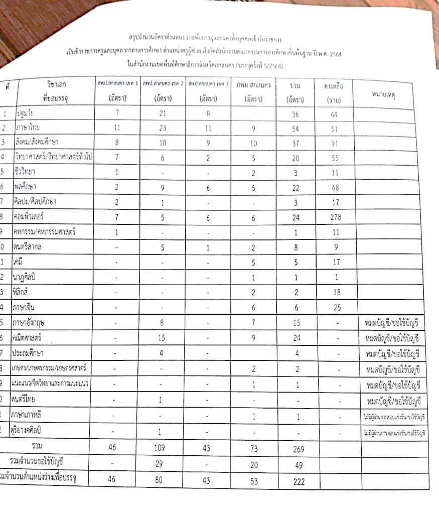 กศจ.สกลนคร เตรียมเรียกบรรจุครูผู้ช่วย 222 อัตรา โดยให้มารายงานตัวเพื่อบรรจุและแต่งตั้งเข้ารับราชการ ตำแหน่งครูผู้ช่วย ในเดือนธันวาคม 2565