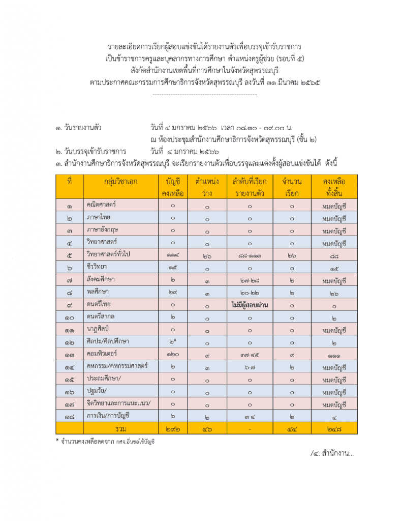 กศจ.สุพรรณบุรี เรียกบรรจุครูผู้ช่วยรอบ5 จำนวน 44 อัตรา