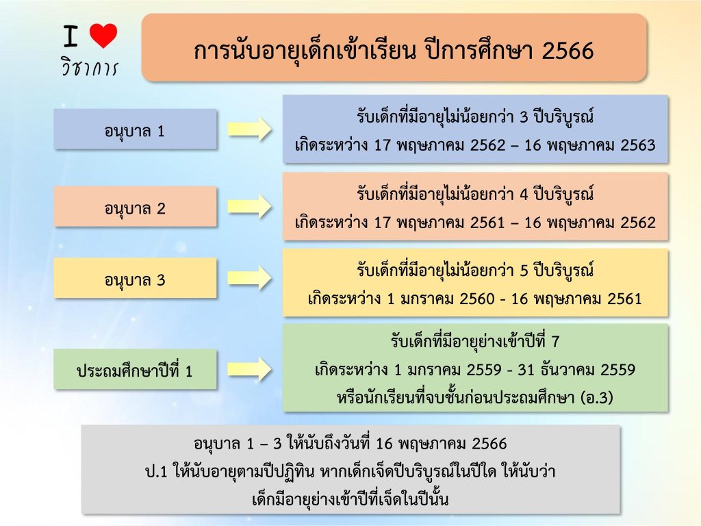 การนับอายุเด็กเข้าเรียน ปีการศึกษา 2566 หลักเกณฑ์และวิธีการนับอายุเด็กเพื่อเข้ารับการศึกษาในสถานศึกษาขั้นพื้นฐาน สังกัด สพฐ.