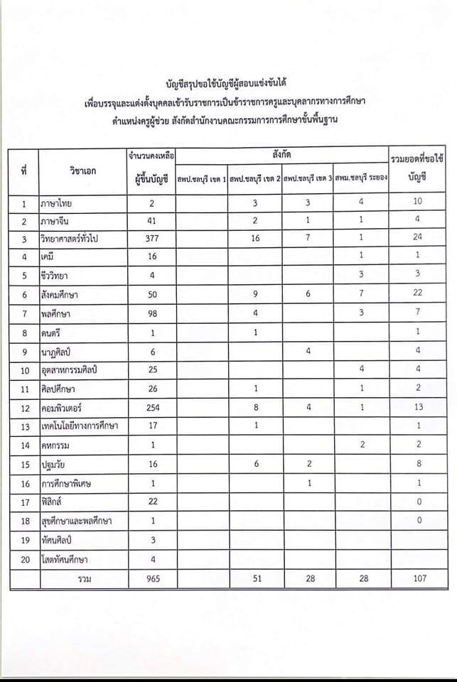 342703778 920116539286480 7355911986507025993 n รายชื่อโรงเรียน สพป.ชลบุรี เขต 2 บรรจุครูผู้ช่วย จำนวน 51 อัตรา