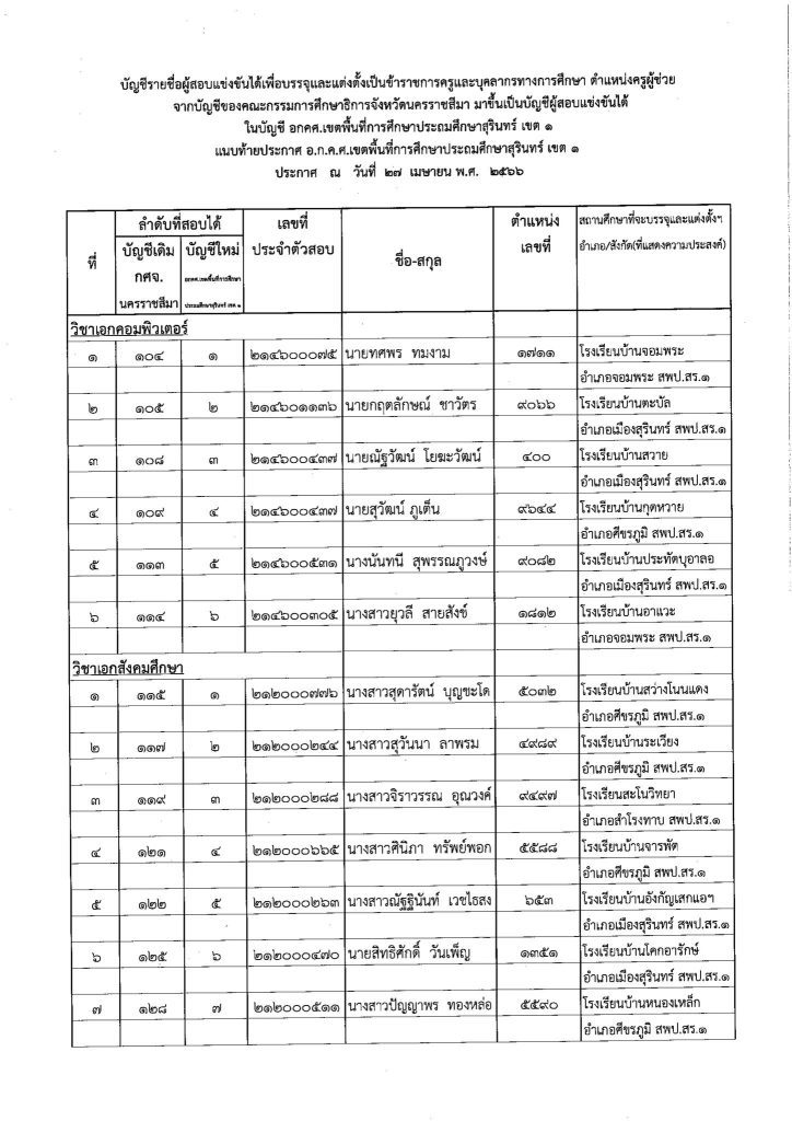 สพป.สุรินทร์เขต1 ขอใช้บัญชี กศจ.อื่น เรียกบรรจุครูผู้ช่วย จำนวน 19 อัตรา รายงานตัว 8 พฤษภาคม 2566