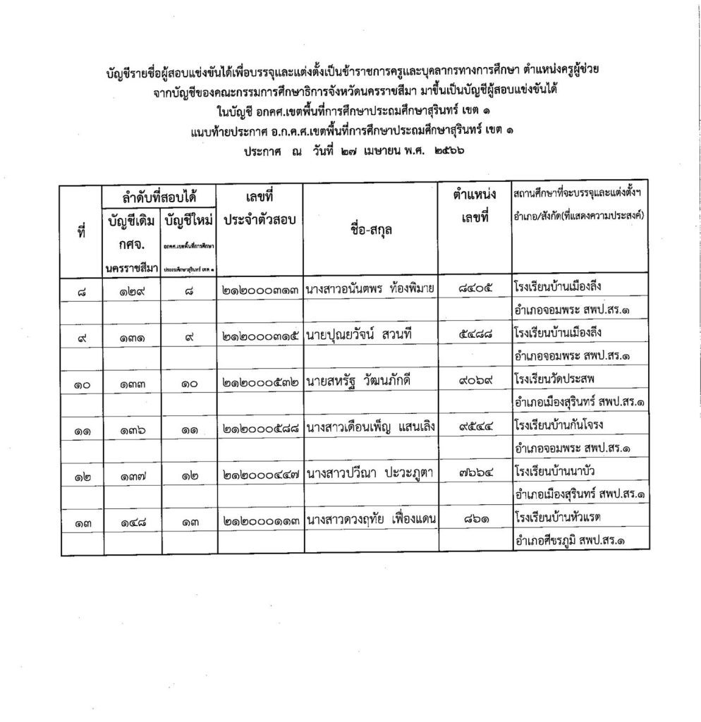 343561141 543811394587628 2481165294416163080 n สพป.สุรินทร์เขต1 ขอใช้บัญชี กศจ.อื่น เรียกบรรจุครูผู้ช่วย จำนวน 19 อัตรา รายงานตัว 8 พฤษภาคม 2566