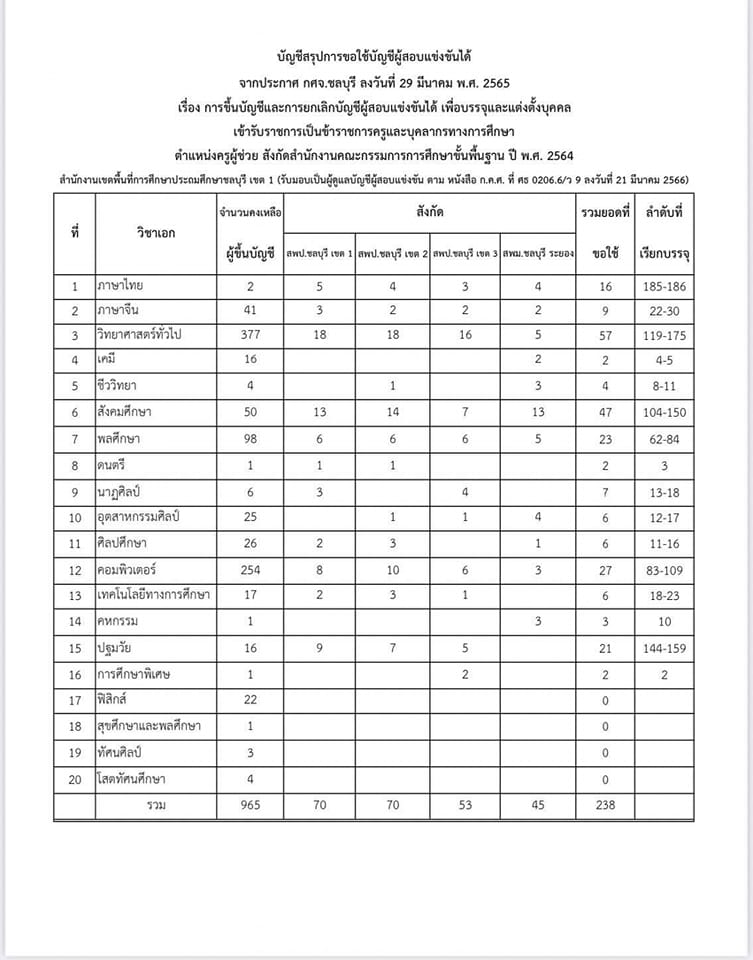 เฮรับเปิดเทอม จังหวัดชลบุรีเรียกบรรจุครูผู้ช่วยรอบ4 จำนวน 238 อัตรา รายงานตัว 15 พฤษภาคม 2566