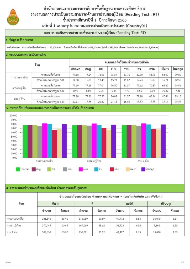 ผลคะแนนสอบ RT 2566 ชั้น ป.1 ปีการศึกษา 2565