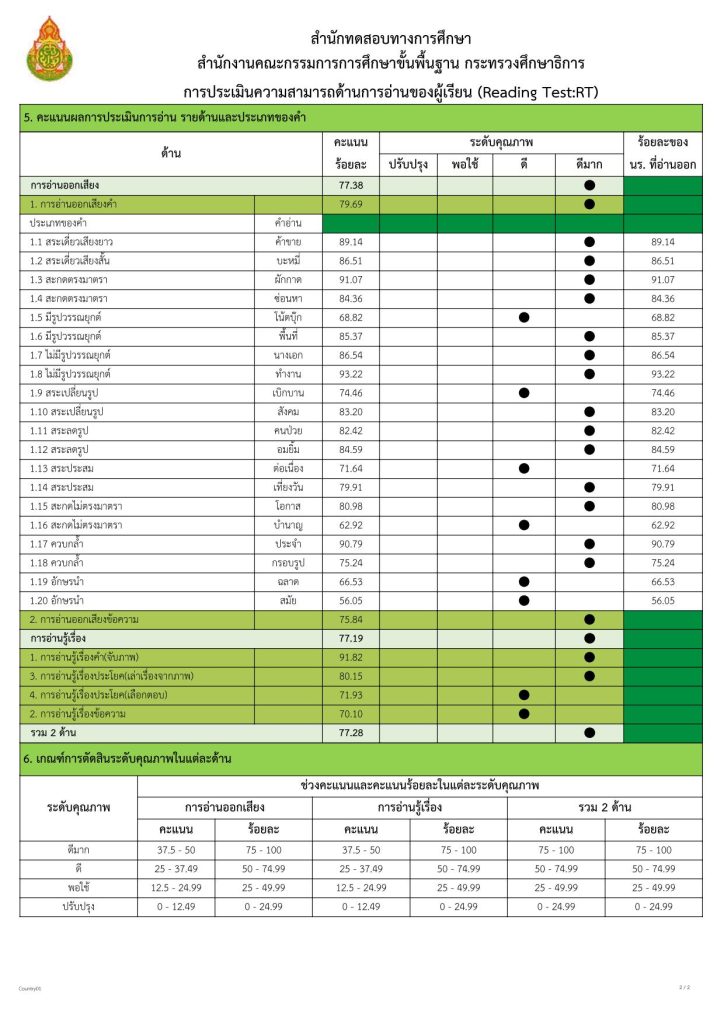 RT01 CTY 2565 02 ผลคะแนนสอบ RT 2565 ชั้น ป.1 ปีการศึกษา 2565