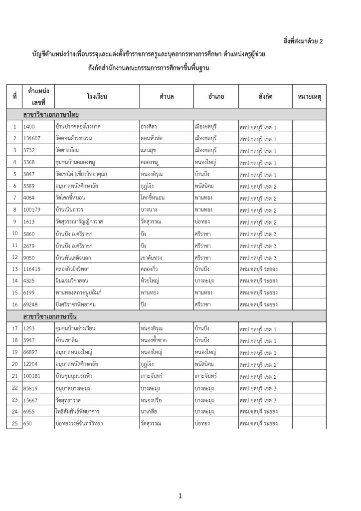 รายชื่อโรงเรียน บรรจุข้าราชการครูจังหวัดชลบุรี บรรจุครูผู้ช่วย จำนวน 234 รายชื่อ เลือกสถานศึกษา 12 พฤษภาคม 2566 รายงานตัว 15 พฤษภาคม 2566