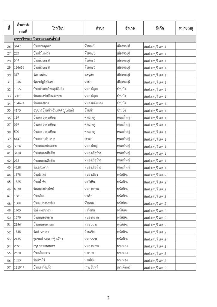 02 รายชื่อโรงเรียน บรรจุข้าราชการครูจังหวัดชลบุรี บรรจุครูผู้ช่วย จำนวน 234 รายชื่อ