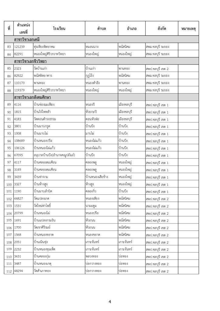 04 รายชื่อโรงเรียน บรรจุข้าราชการครูจังหวัดชลบุรี บรรจุครูผู้ช่วย จำนวน 234 รายชื่อ