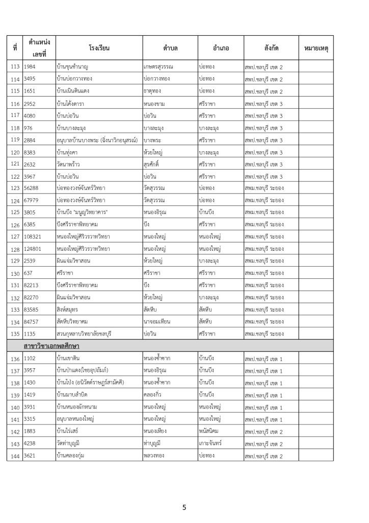 05 รายชื่อโรงเรียน บรรจุข้าราชการครูจังหวัดชลบุรี บรรจุครูผู้ช่วย จำนวน 234 รายชื่อ