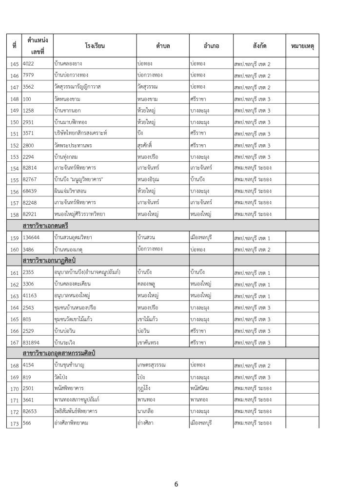 06 รายชื่อโรงเรียน บรรจุข้าราชการครูจังหวัดชลบุรี บรรจุครูผู้ช่วย จำนวน 234 รายชื่อ