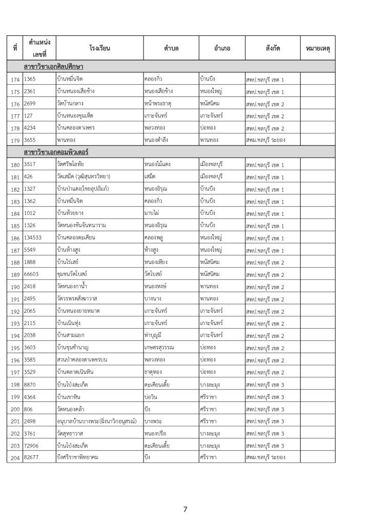 07 รายชื่อโรงเรียน บรรจุข้าราชการครูจังหวัดชลบุรี บรรจุครูผู้ช่วย จำนวน 234 รายชื่อ