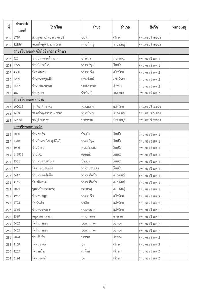 08 รายชื่อโรงเรียน บรรจุข้าราชการครูจังหวัดชลบุรี บรรจุครูผู้ช่วย จำนวน 234 รายชื่อ