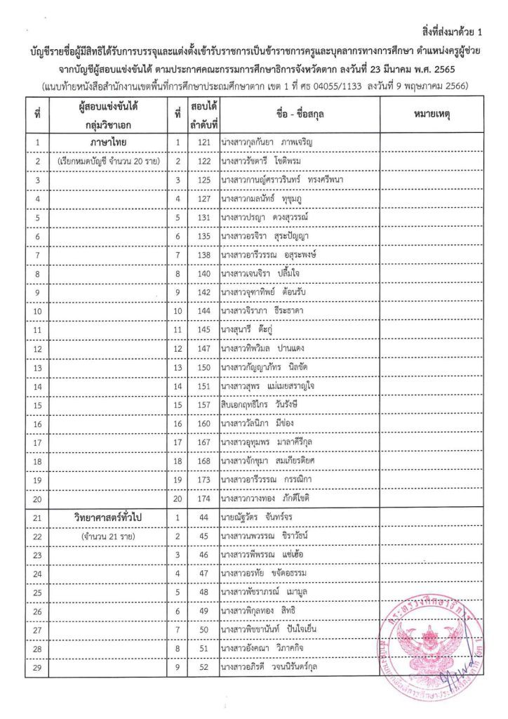 จังหวัดตากเรียกบรรจุครูผู้ช่วยรอบที่4 บัญชีปี 1/2564 จำนวน 105 อัตรา รายงานตัว 23 พฤษภาคม 2566