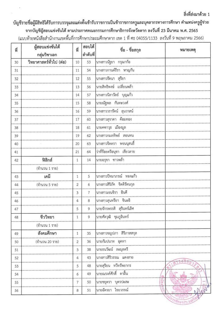 2 listName 02 จังหวัดตากเรียกบรรจุครูผู้ช่วยรอบที่4 บัญชีปี 1/2564 จำนวน 105 อัตรา รายงานตัว 23 พฤษภาคม 2566