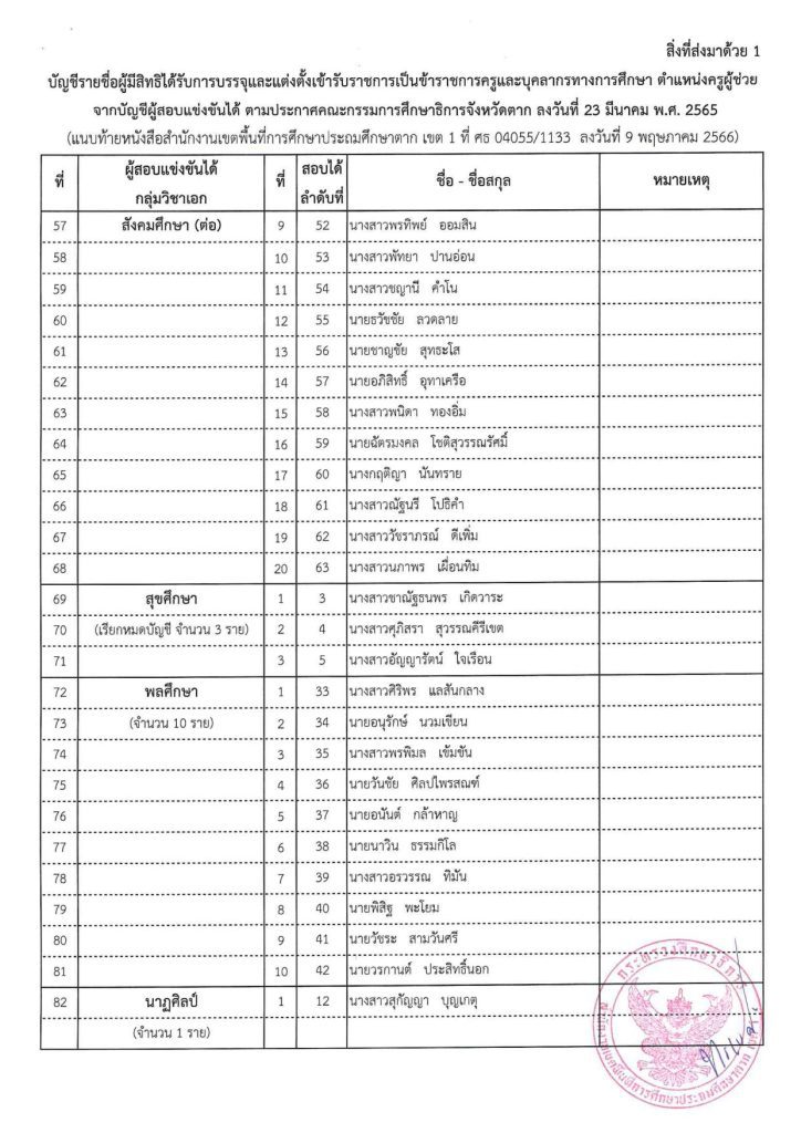 2 listName 03 จังหวัดตากเรียกบรรจุครูผู้ช่วยรอบที่4 บัญชีปี 1/2564 จำนวน 105 อัตรา รายงานตัว 23 พฤษภาคม 2566