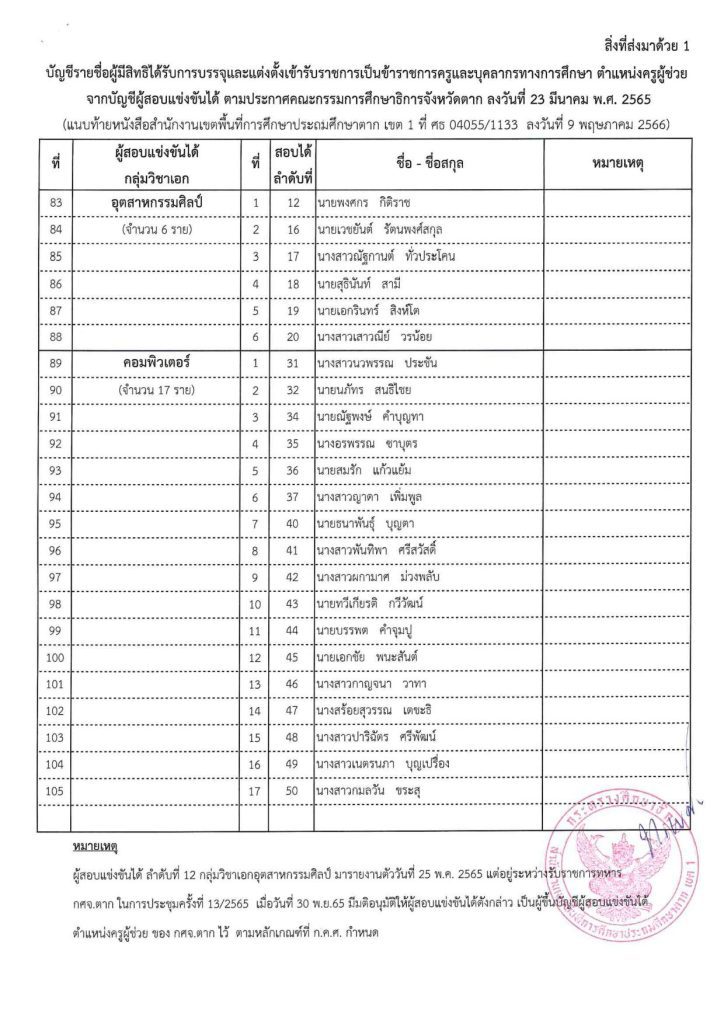 2 listName 04 จังหวัดตากเรียกบรรจุครูผู้ช่วยรอบที่4 บัญชีปี 1/2564 จำนวน 105 อัตรา รายงานตัว 23 พฤษภาคม 2566