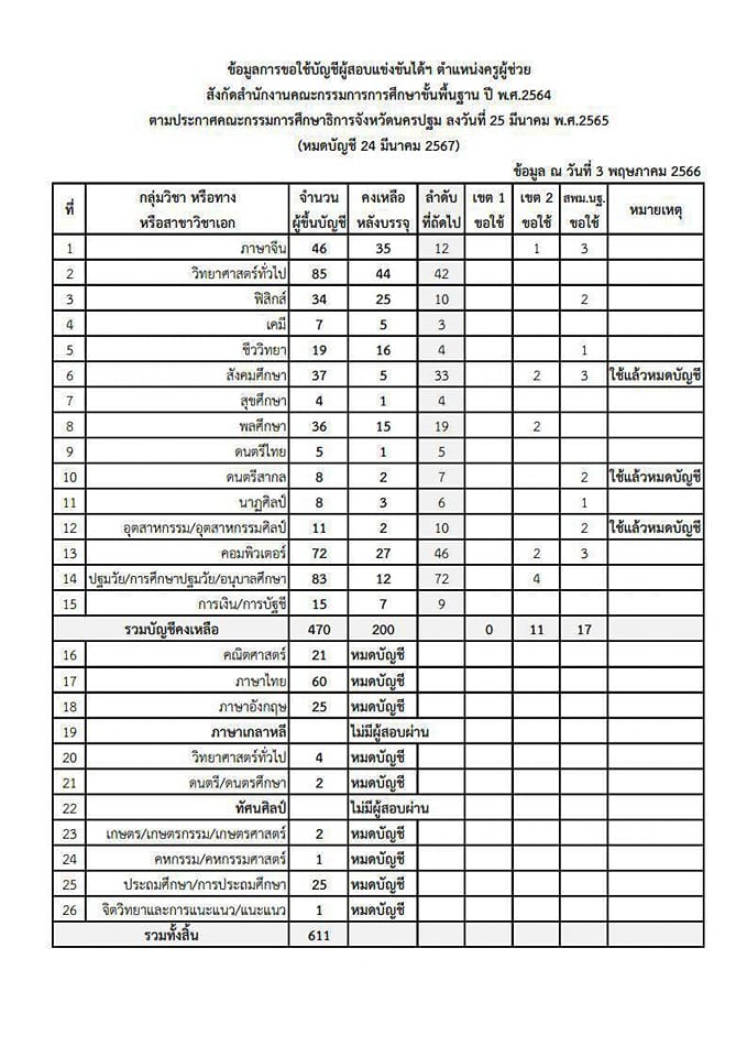 มาแล้ว นครปฐมเตรียมเรียกบรรจุครูผู้ช่วย 28 อัตรา ข้อมูล 3 พฤษภาคม 2566