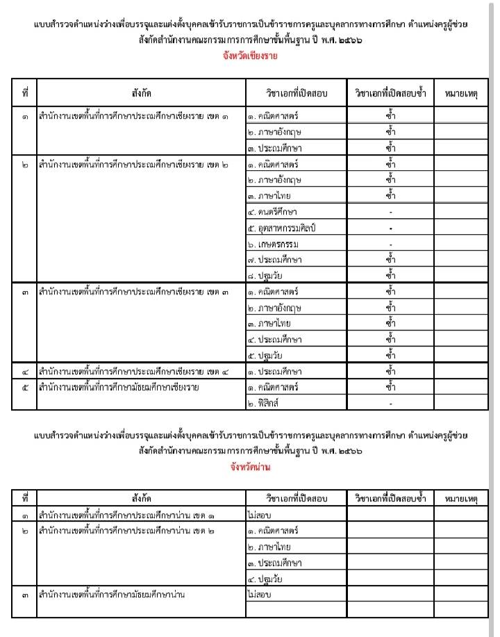 เขตตรวจราชการ16 เผยวิชาเอกเปิดสอบบรรจุครูผู้ช่วย 1/2566 สพฐ. รอบทั่วไป ขอบคุณข้อมูล เพจ เอกสังคมกับครูตั้ง