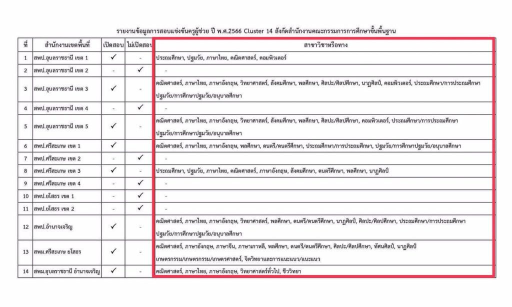 346607246 1941121986280541 9121722990409593109 n เขตตรวจราชการ14 เผยวิชาเอกเปิดสอบบรรจุครูผู้ช่วย 1/2566 สพฐ. รอบทั่วไป ขอบคุณข้อมูล เพจ ครูลูกชาวนา